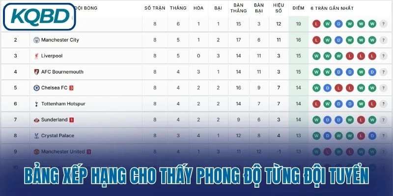 Bảng xếp hạng cho thấy phong độ từng đội tuyển