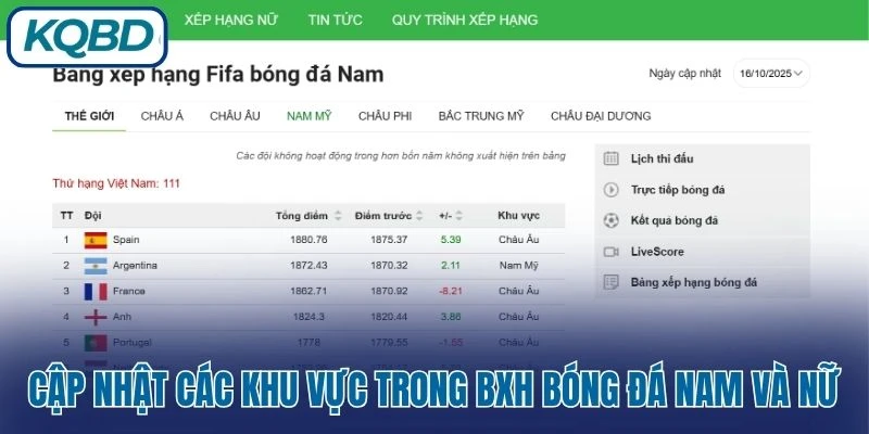 Cập nhật các khu vực trong BXH bóng đá nam và nữ