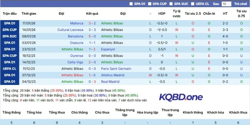 Kết quả các vòng đấu gần đây Athletic Club