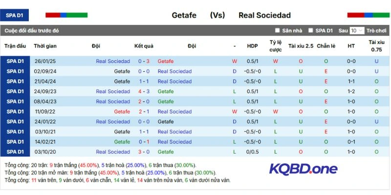 Các lần so tài trước đây Getafe vs Sociedad