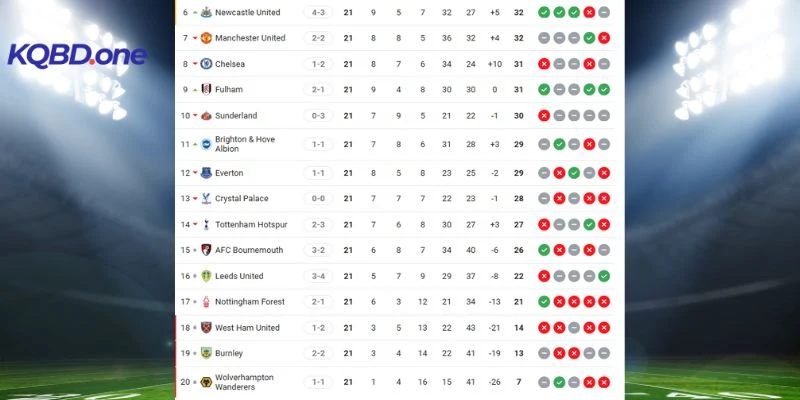 Cập nhật vị trí của 2 CLB trên BXH