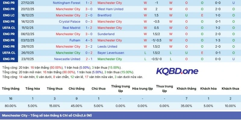Chuỗi kết quả gần đây của Manchester City