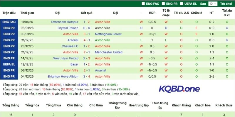 Chuỗi kết quả vừa qua của Aston Villa