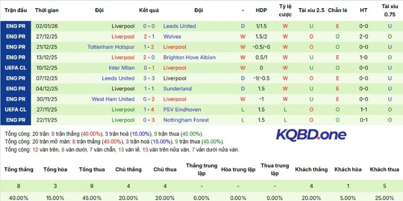 Thành tích ra sân của Liverpool
