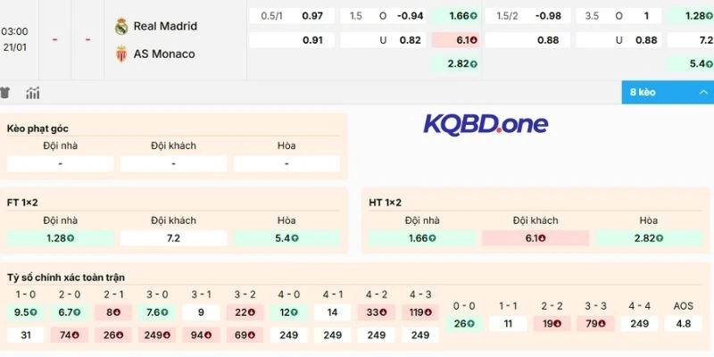 Dự đoán, soi kèo cặp đấu Real Madrid vs Monaco