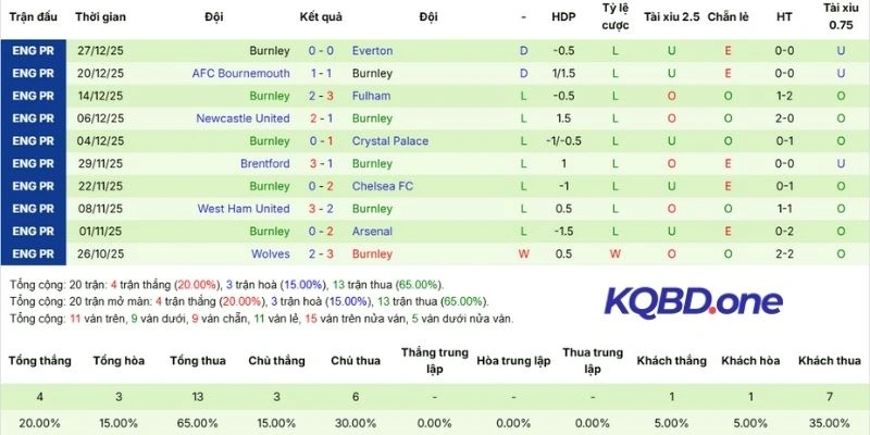 Hiệu quả thi đấu của Burnley gần đây