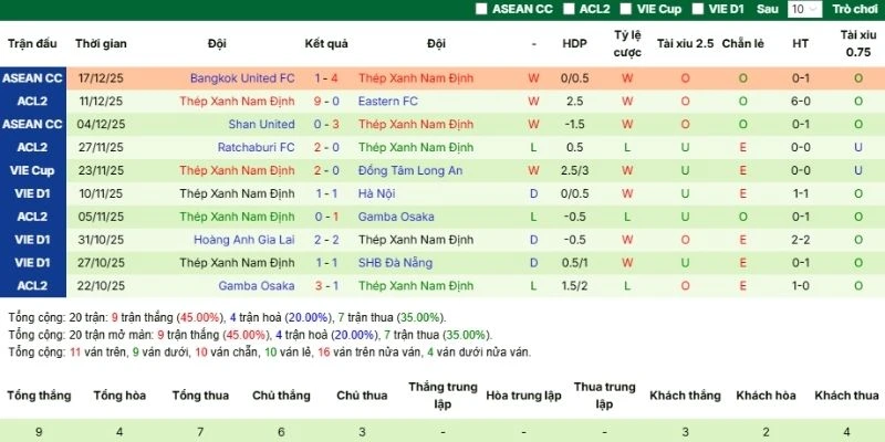 Kết quả của Nam Định trong những vòng đấu gần đây