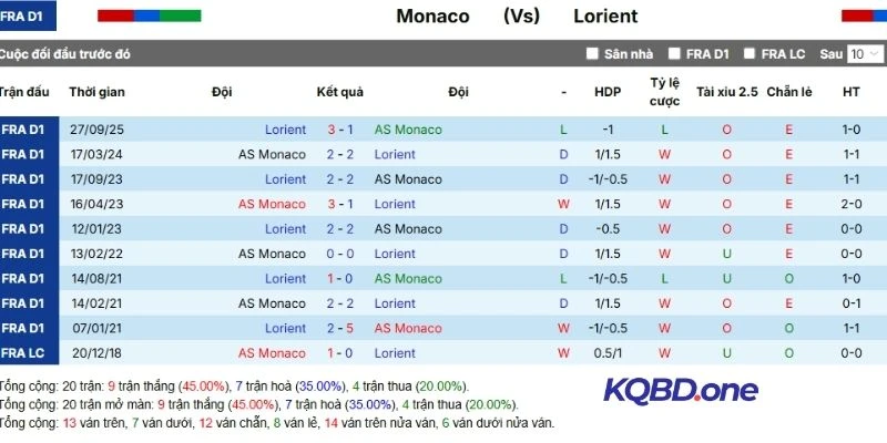 Kết quả 5 trận đấu gần đây của Lorinet 