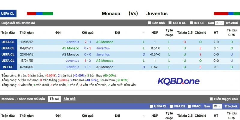 Kết quả những lần Monco đối đầu Juventus