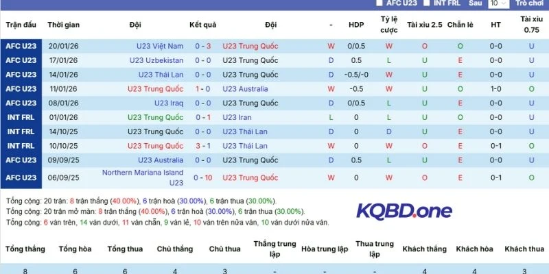 Kết quả những lần ra sân gần nhất của U23 xứ Trung