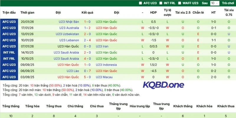 Màn trình diễn gần đây của Hàn Quốc