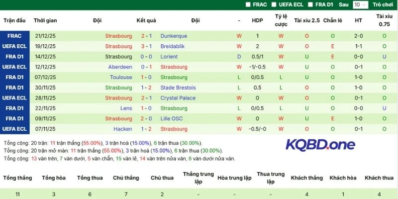 Phong độ Strasbourg mới nhất