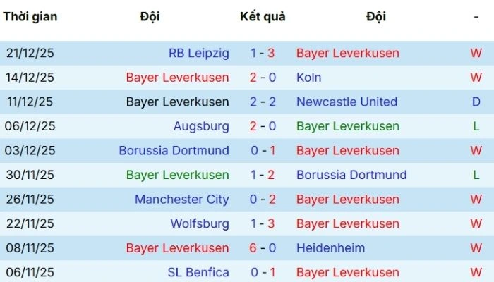 Hiệu suất thi đấu