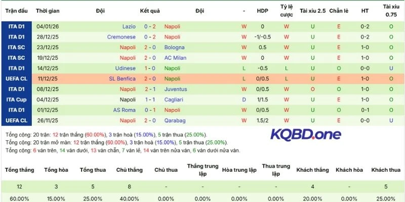 Phong độ thi đấu của Napoli