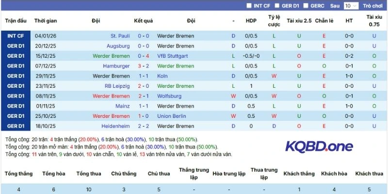 Thành tích 5 lần ra sân gần nhất của chủ nhà Werder Bremen 
