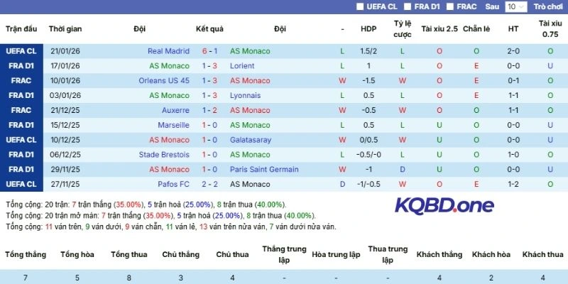 Thành tích 5 lượt trận gần nhất của Monaco 