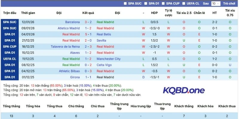 Thành tích của đội bóng hoàng gia gần đây