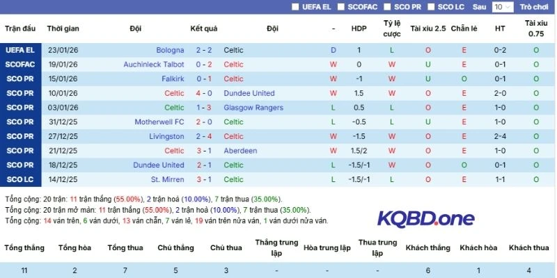 Thành tích gần đây của Celtic