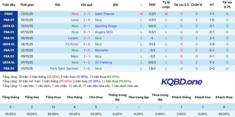 Thành tích gần nhất của Nice