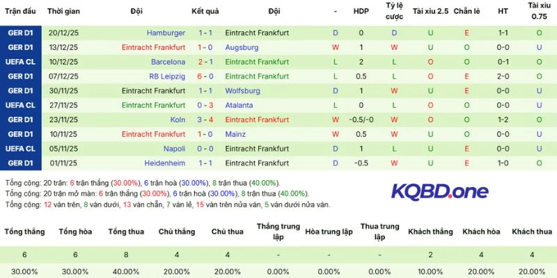 Thành tích những trận đấu gần đây của Frankfurt