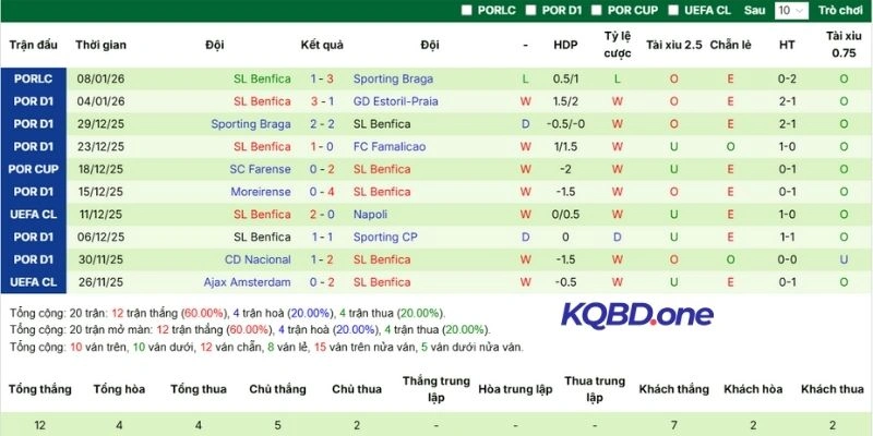 Thành tích thi đấu mới nhất bên phía Benfica