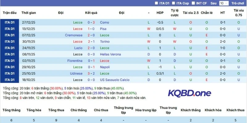 Thể hiện của Lecce thời gian qua