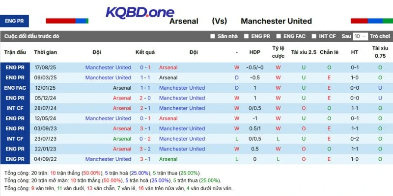 Thống kê chạm trán Arsenal cùng Man United