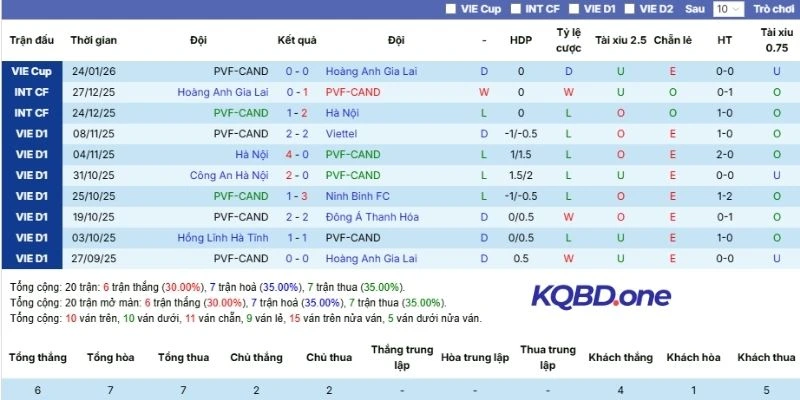 Thống kê kết quả 5 trận tranh tài của PVF-CAND