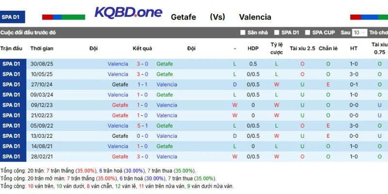 Thống kê kết quả những lần đối đầu trước đó của hai đội