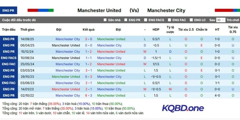 Thống kê những lần đối đầu giữa MU và MC