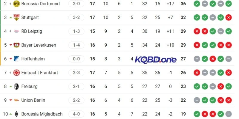 Thứ hạng của hai đội tại Bundesliga