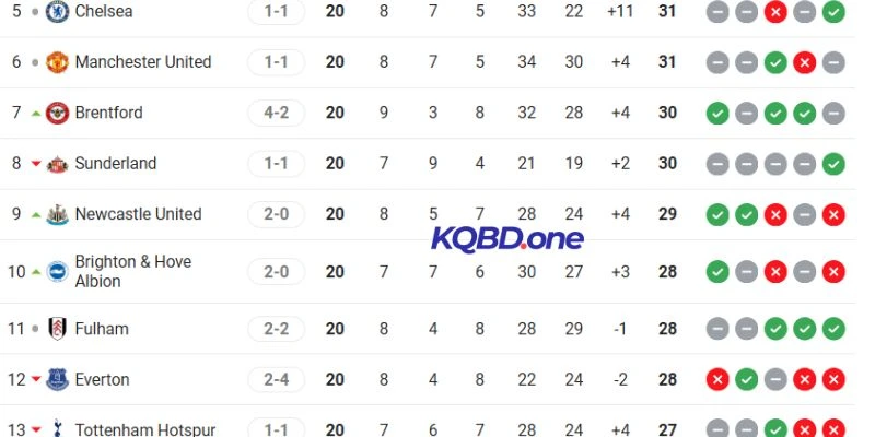 Thứ hạng Fulham và Chelsea hiện tại