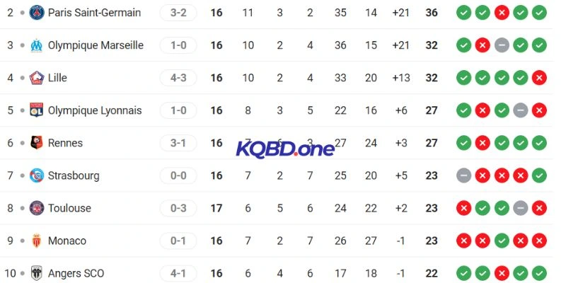 Thứ hạng hai đội tại Ligue 1