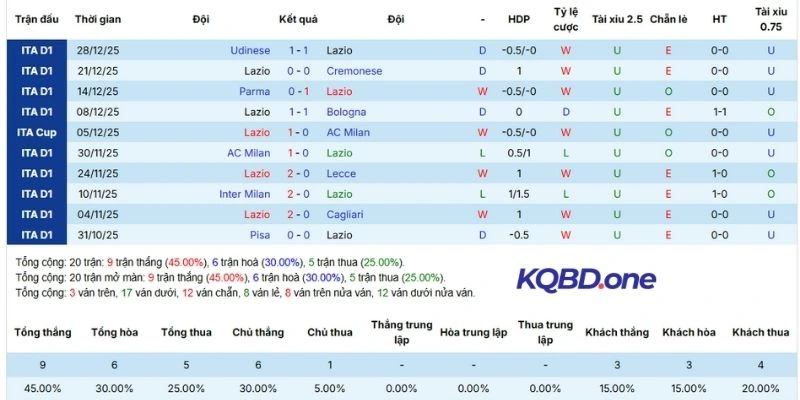 Tình hình thi đấu hiện tại của Lazio