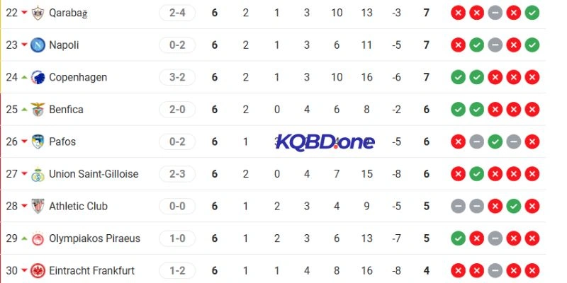 Vị thế hiện tại của Copenhagen vs Napoli tại C1