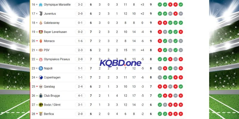 Vị thế hiện tại của Juventus vs Benfica trên BXH