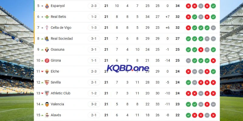 Vị trí Espanyol so với Alavés trên BXH