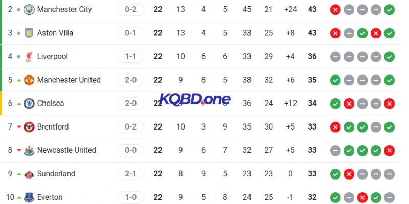 Vị trí hai đội trên bảng xếp hạng