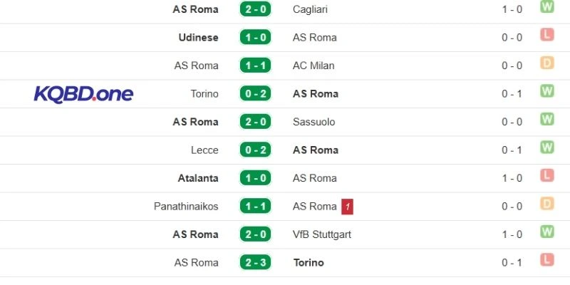 Kết quả ra sân gần đây của AS Roma