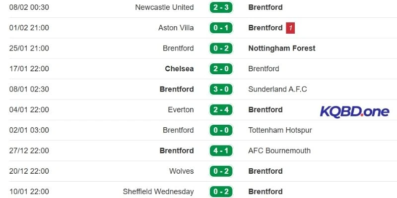 Bộ mặt thi đấu hiện tại của Brentford