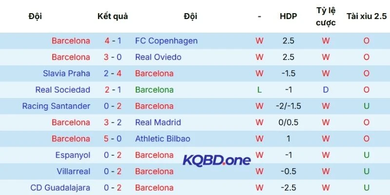 Cập nhật nhanh kết quả thi đấu gần đây của Barcelona