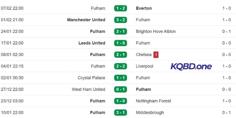 Chuỗi kết quả gần đây của Fulham