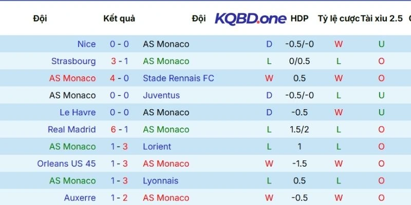 Chuỗi kết quả thời gian qua của Monaco