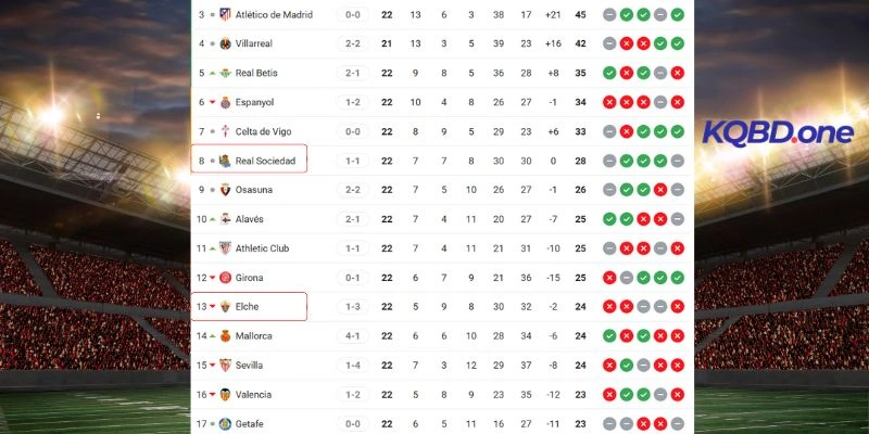 Cục diện bảng xếp hạng Real Sociedad vs Elche