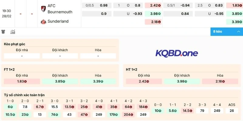 Đánh giá biến động kèo Bournemouth vs Sunderland
