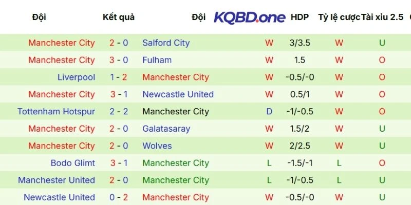 Dấu ấn ra sân gần đây của Manchester City