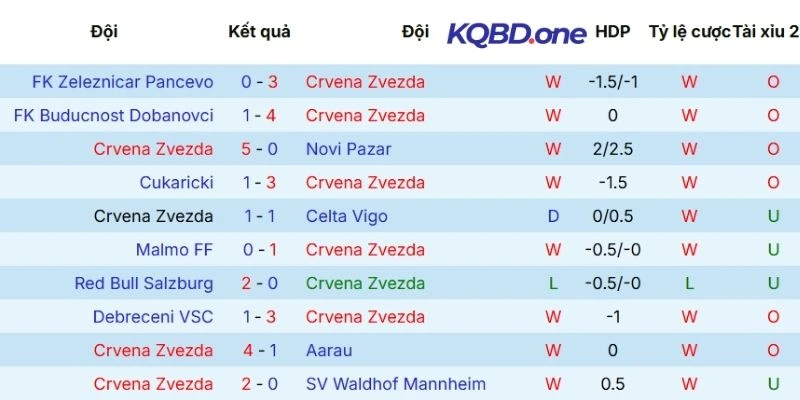 Hiệu quả thi đấu gần nhất của Crvena Zvezda