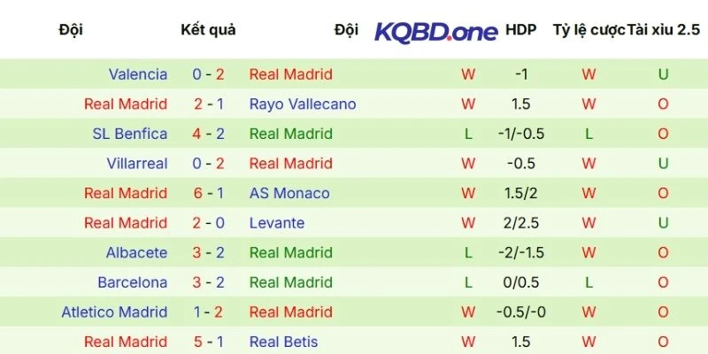 Hiệu suất ra sân mới nhất của Real Madrid