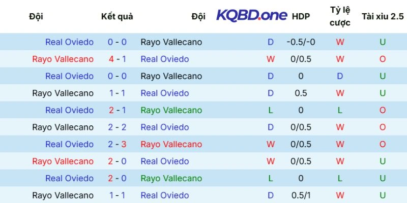 Kết quả các lần cặp đấu Rayo Vallecano vs Real Oviedo tranh tài