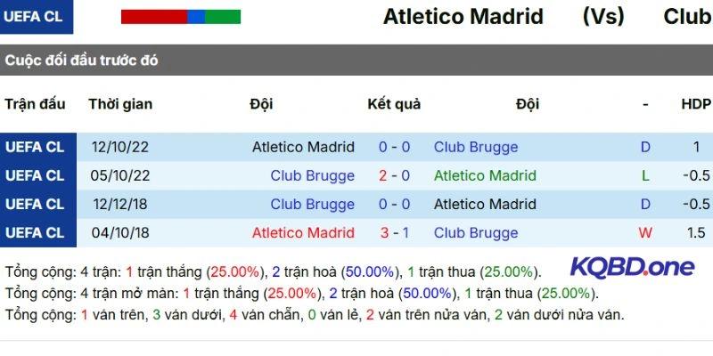 Kết quả những lần Atlético de Madrid vs Club Brugge gặp mặt